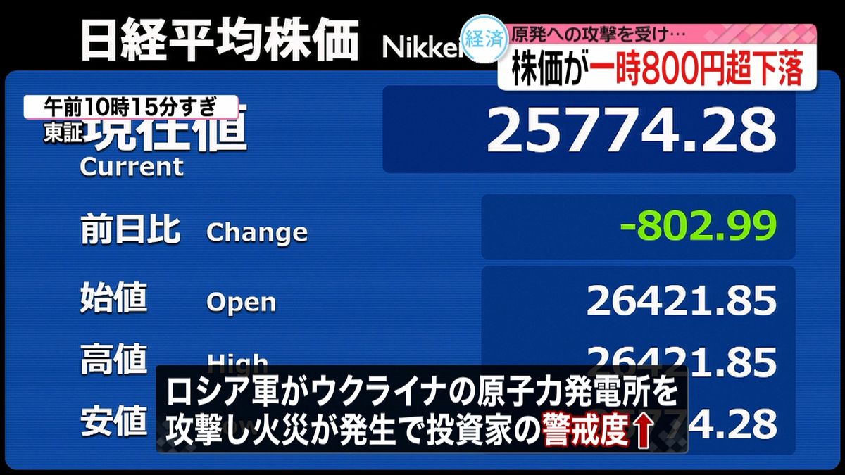 株価一時800円超の下落　ウクライナの原発攻撃で警戒度↑