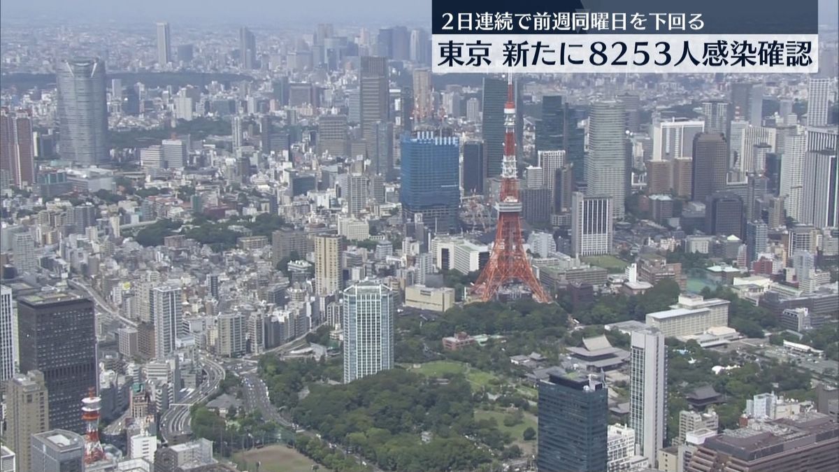 東京8253人　家庭内感染が1922人で最多