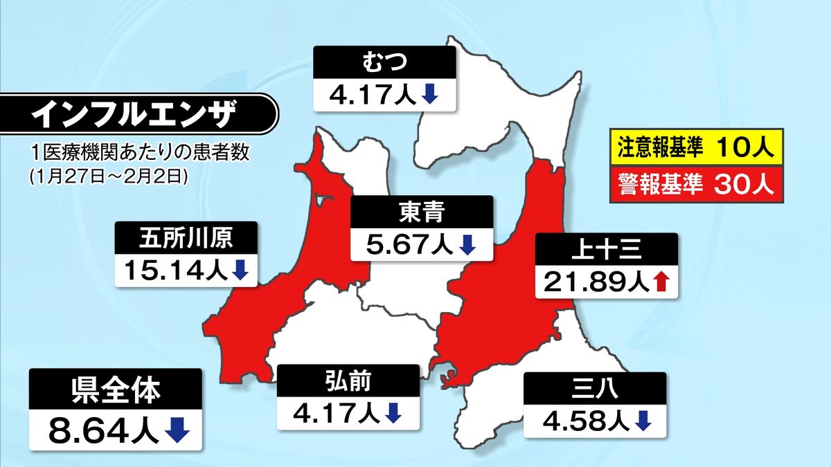 青森県内のインフルエンザ患者は4週連続減少で「東青」と「むつ」で警報解除　「五所川原」と「上十三」は警報継続