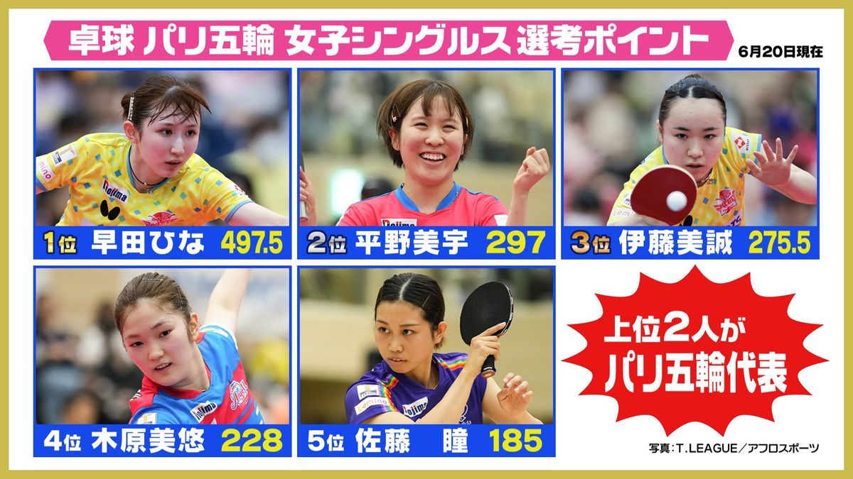 【卓球】パリ五輪代表争いも終盤へ　2位・平野美宇が3位・伊藤美誠との差を広げる