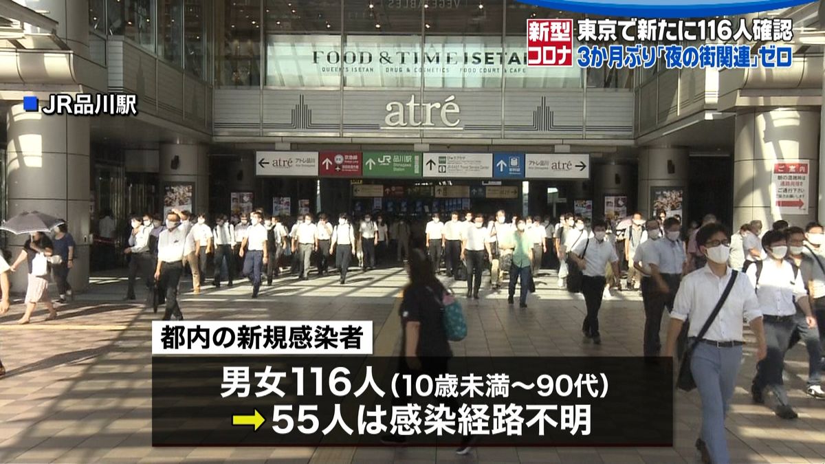 東京新たに１１６人　５５人の感染経路不明