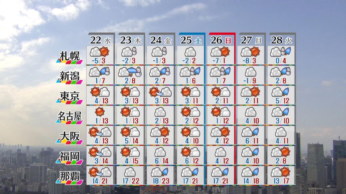 【天気】広く日差し届く　山陰、関東、東北は雨や雪の降るところも