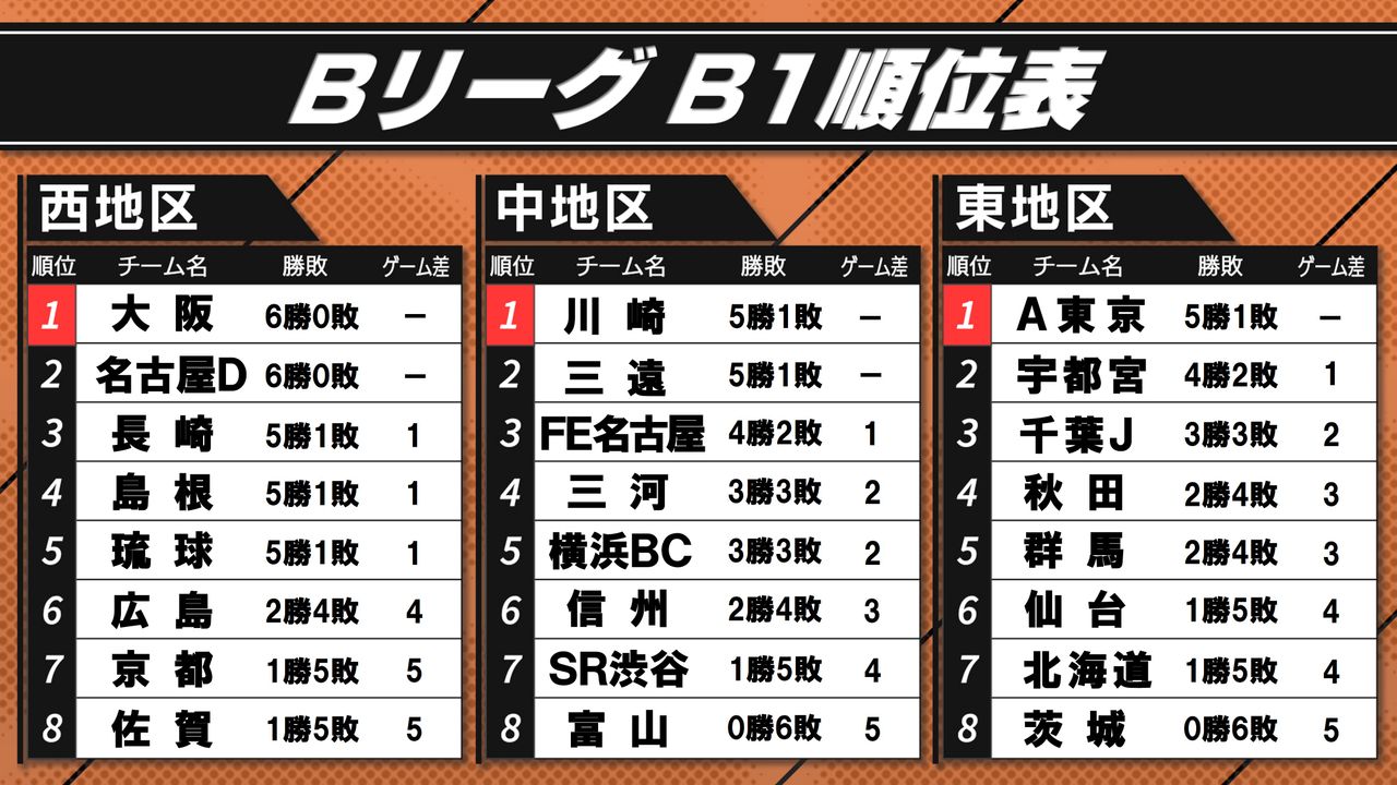 【B1】順位表　西地区は大阪と名古屋が6戦全勝