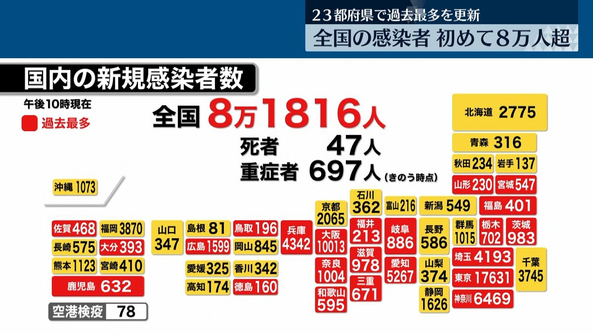 全国感染、初の8万人超　23都府県で過去最多を更新