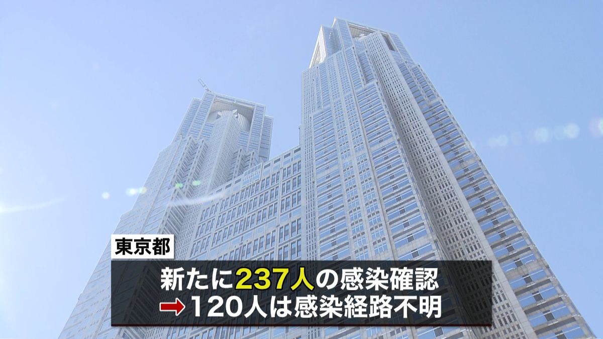 東京新たに２３７人　感染経路不明１２０人