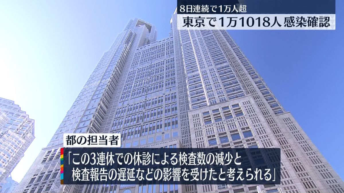 東京の感染者、32日ぶりに前の週の同じ曜日の人数を下回る　都の担当者「検査数の減少、報告の遅延など影響か」