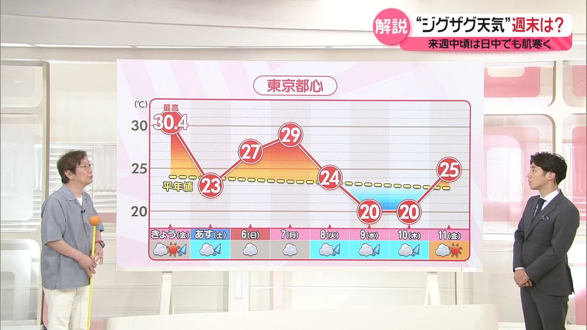 【気象解説】“ジグザグ天気”週末は？　来週中頃は日中でも肌寒く