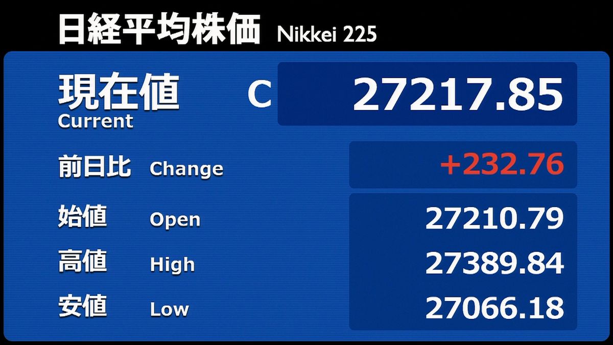 日経平均232円高　上げ幅一時400円超えも　円安など要因