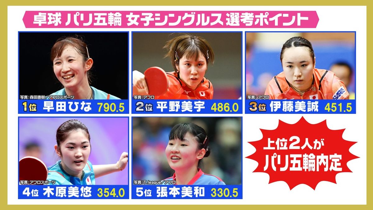 【卓球】平野美宇vs伊藤美誠のパリ五輪代表争いがついに決着　全日本選手権は両者4回戦から登場