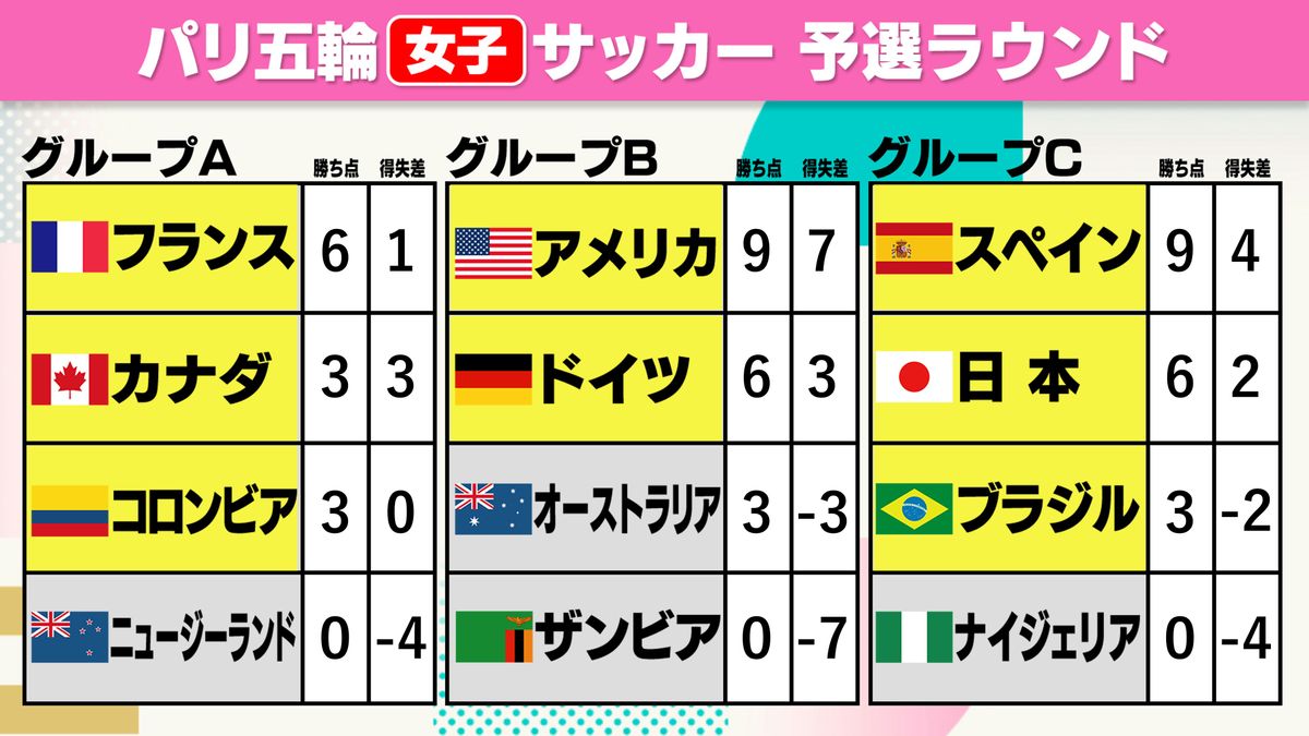 【女子サッカー順位表】日本は2勝で2位通過　カナダ“勝ち点6減点”も3連勝で2位通過