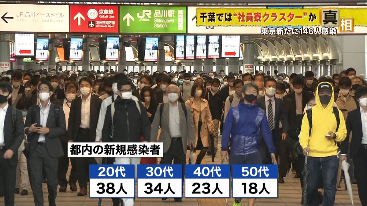 東京１４６人感染　千葉で社員寮クラスター