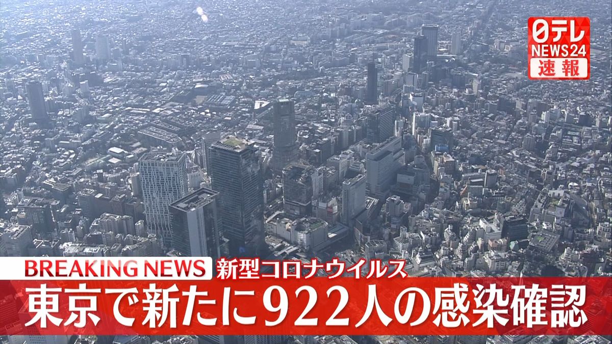 東京９２２人感染　先週金曜日比８４４人増