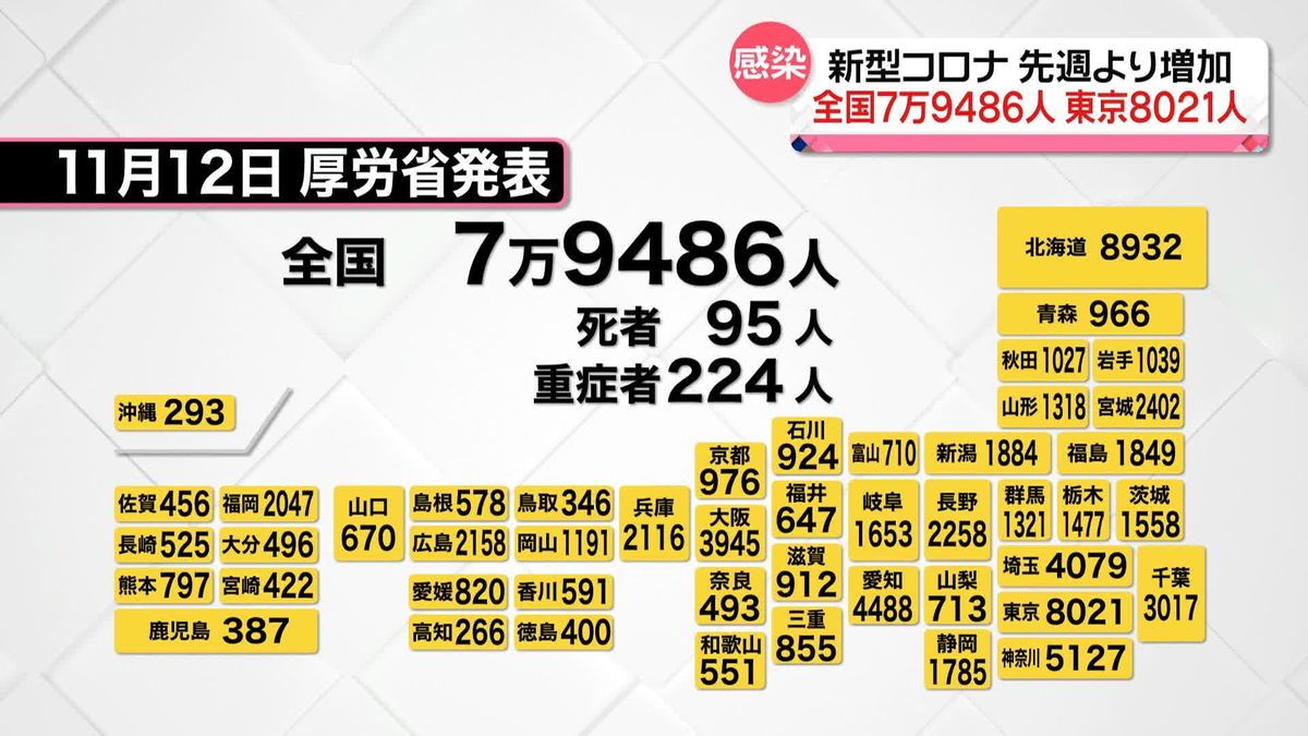 全国で7万9486人、東京で8021人の感染確認　新型コロナ