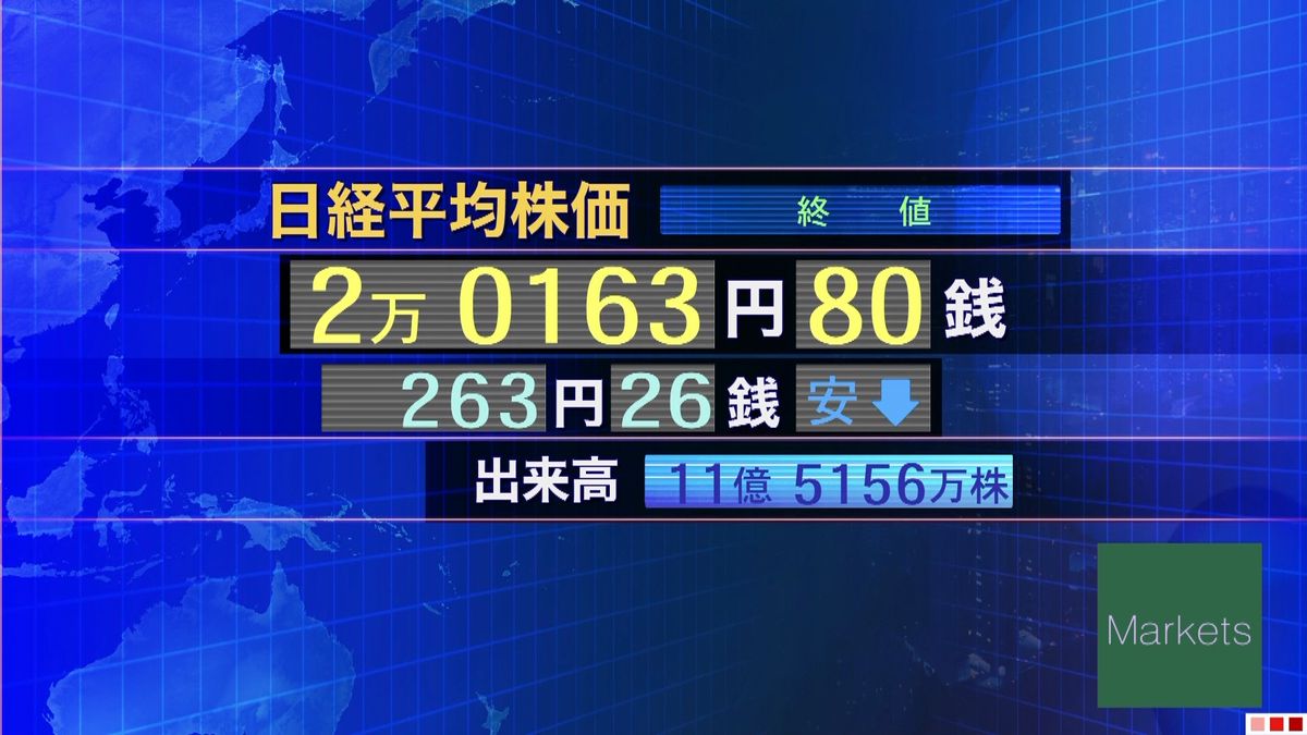 日経平均２６３円安　終値２万０１６３円