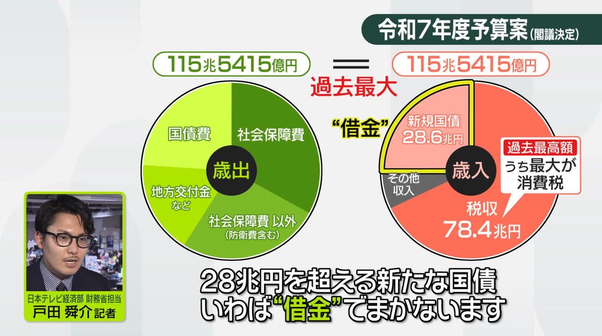 街の人“厳しいお財布事情”も…過去最大の来年度予算案を閣議決定　財源は？