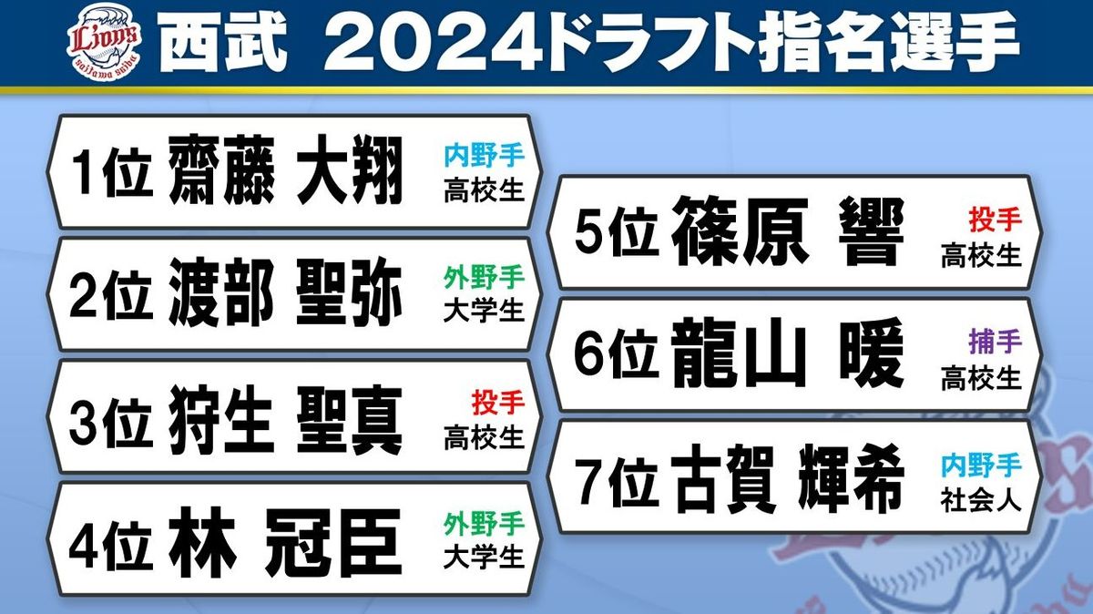 【ドラフト会議】西武の指名14選手　1巡指名では2度の“ハズレ”　ポジション・年齢幅広く獲得した本指名7選手・育成7選手