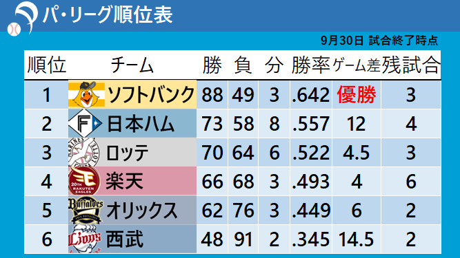 9月30日試合終了時のパ・リーグ順位表