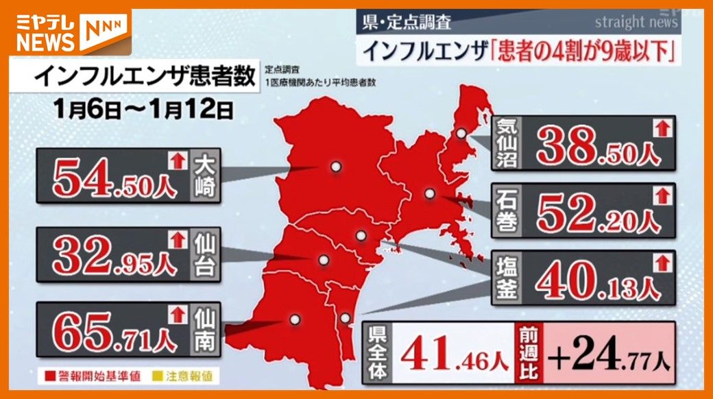 ＜インフルエンザ患者＞宮城で大幅増↑「41.46人」　『インフルエンザ警報』継続中（1月12日までの1週間）