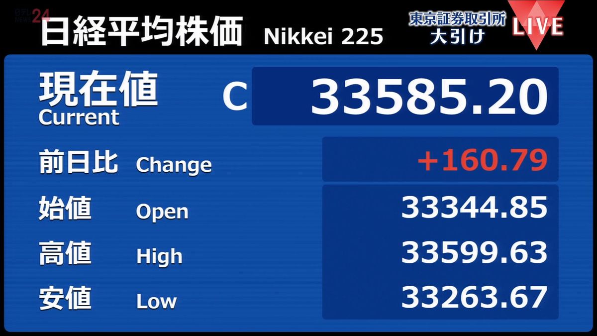 日経平均160円高　7月の年初来高値に次ぐ高値に