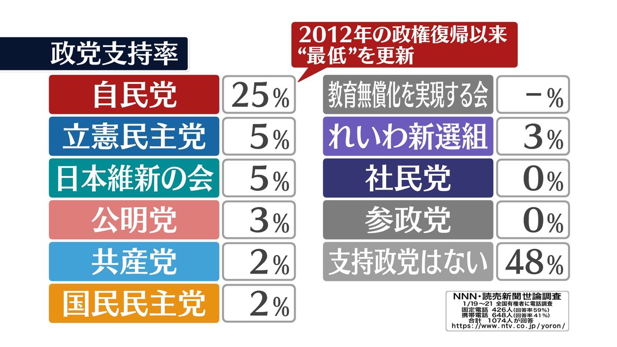 自民支持25％ 政権復帰以来“最低” 【NNN・読売新聞　世論調査】