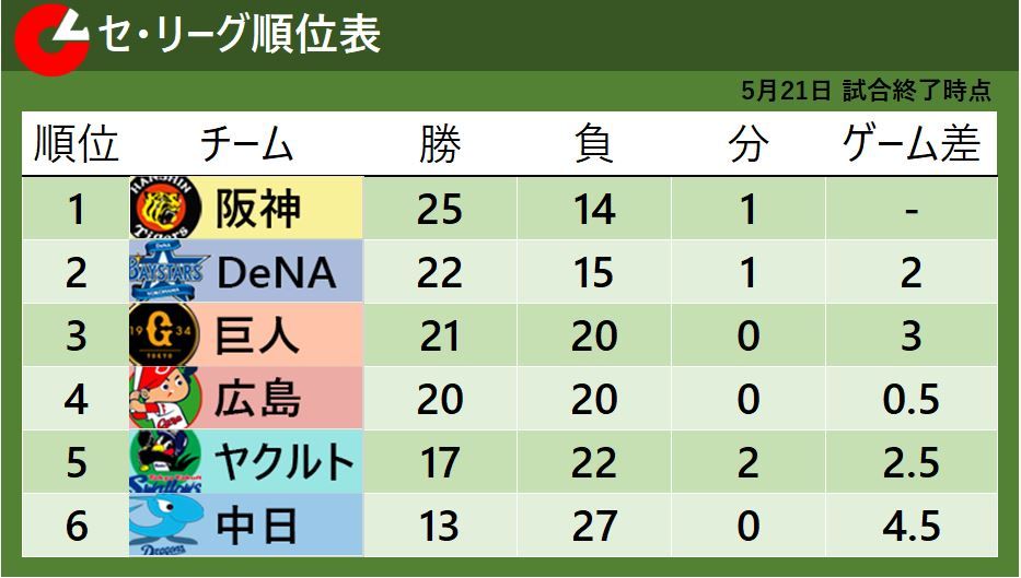 【セ・リーグ順位表】首位・阪神連勝で貯金は11に　巨人は5連勝で3位浮上