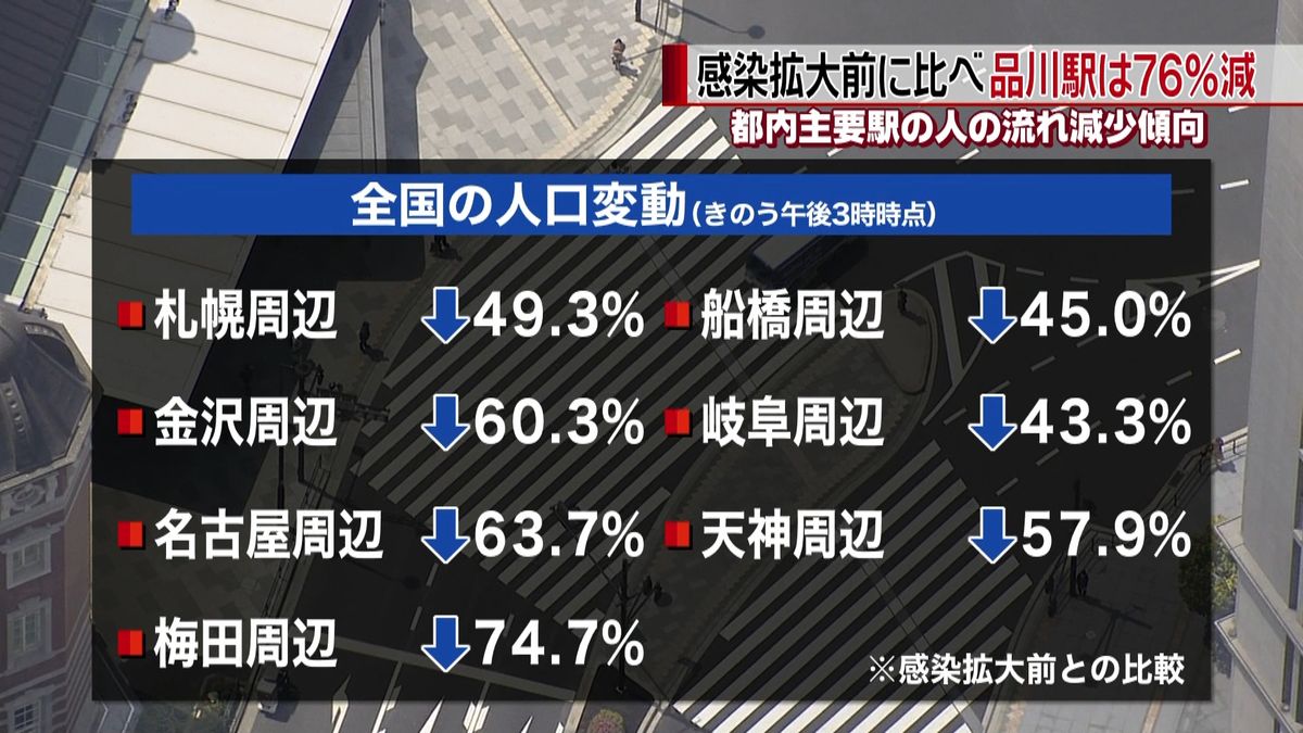 人の流れ　都内の駅などで減少傾向