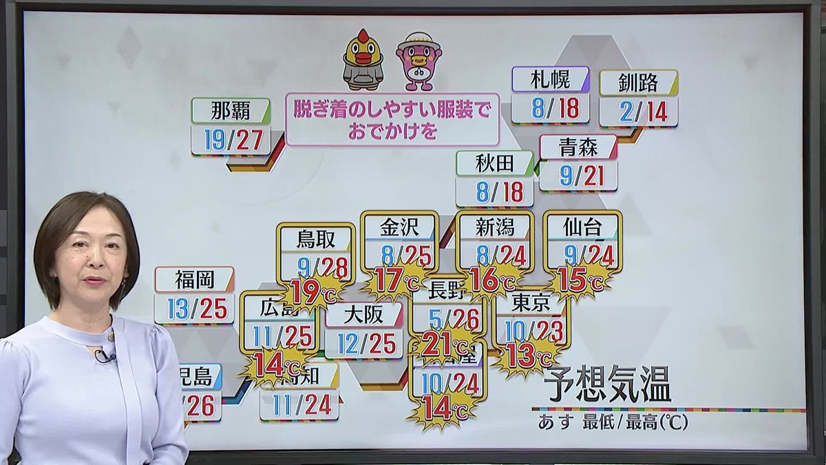 【天気】ほぼ全国的に晴れ　朝と昼の気温差大