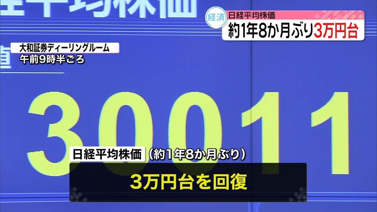 日経平均、終値3万円超　コロナ禍からの回復鮮明に