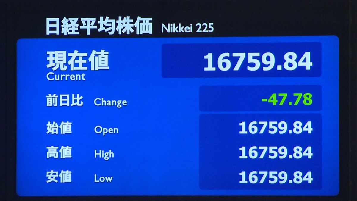 日経平均　前営業日比４７円安で寄りつき