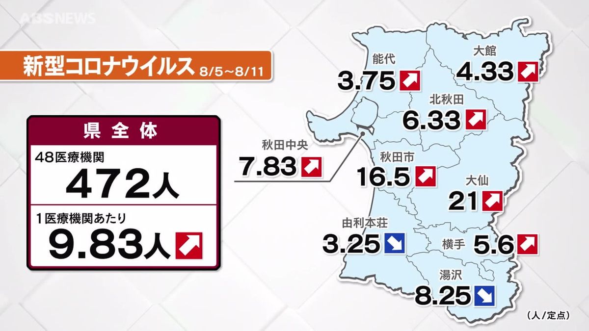 新型コロナ1か月半で4倍以上に 手足口病も広い地域に警報  引き続き感染予防の徹底を