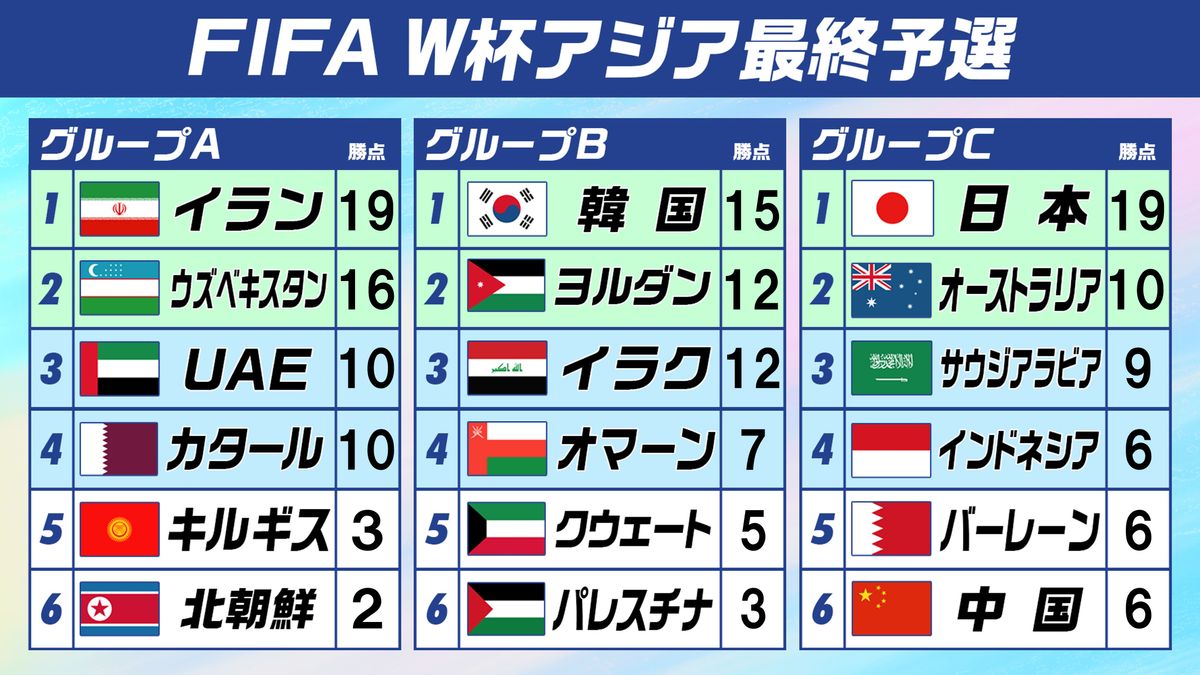 日本代表がW杯最速出場決める　2位争いはし烈　無敗のイランが出場王手　韓国は引き分けヨルダン・イラクが迫る