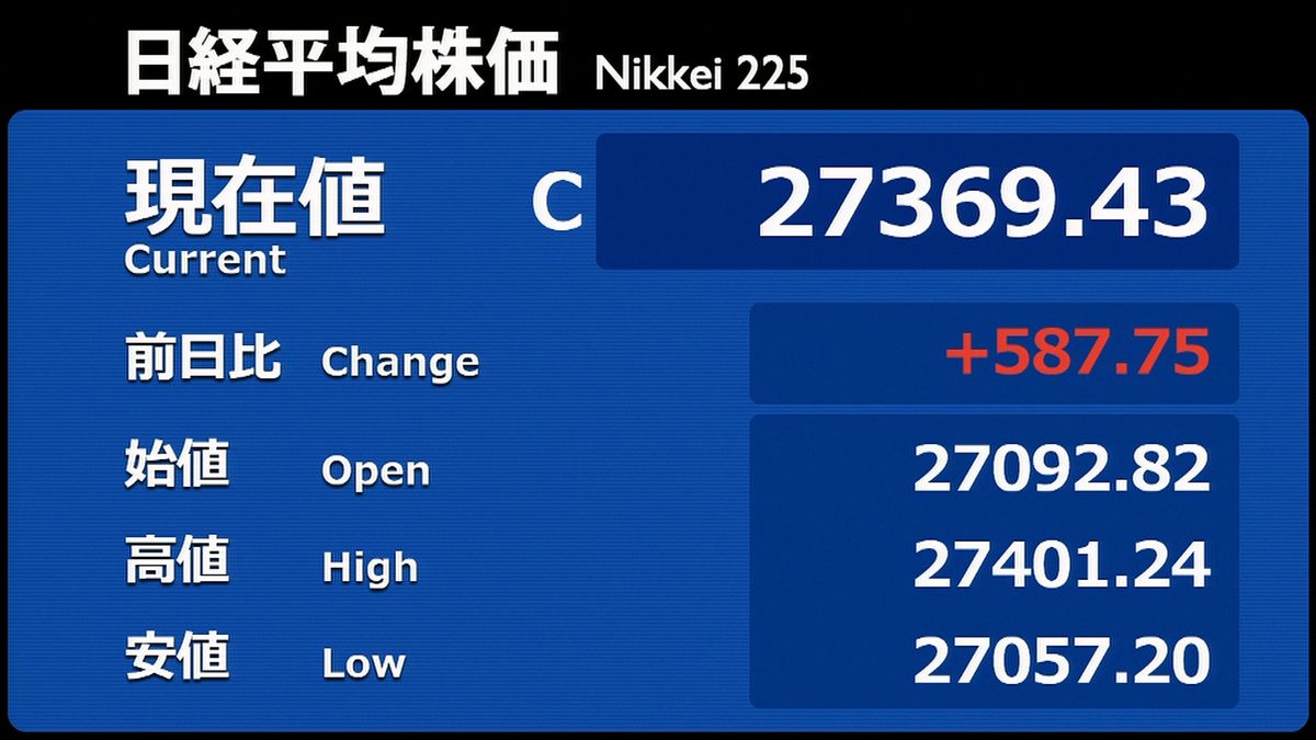 日経平均587円高　終値2万7369円