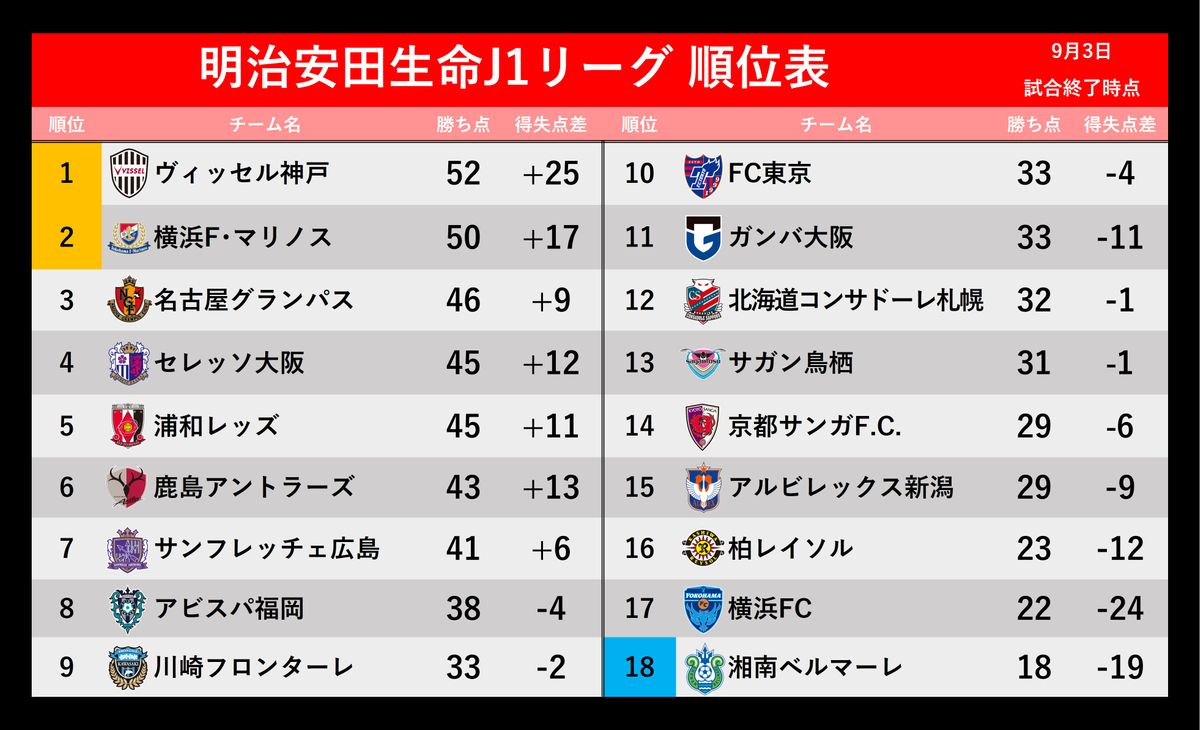 【J1順位表】神戸が逆転勝利で首位浮上　横浜FMは今季初の連敗　残留争いの柏は5戦無敗で16位浮上