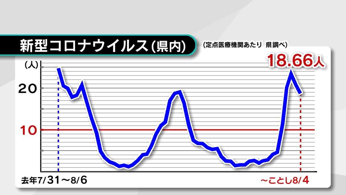 新型コロナウイルス2週連続減少も　依然「注意報レベル」上回る　大分