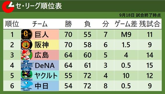 【セ・リーグ順位表】巨人が引き分けで優勝マジック「9」点灯　阪神は白星で首位と1.5差　最下位転落の中日・立浪監督が退任発表