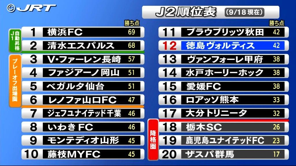 リーグ2位の強豪から勝ち点獲得なるか　サッカーJ2 徳島ヴォルティスはホームで清水エスパルス戦【徳島】