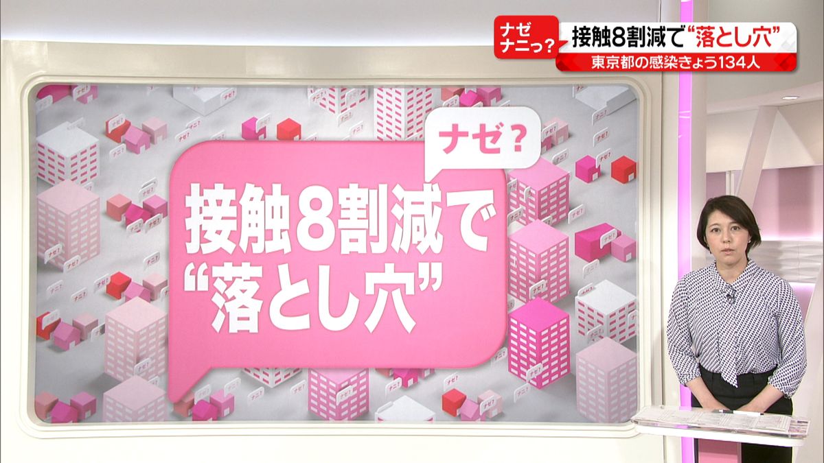 接触８割減　専門家会議が示す「落とし穴」