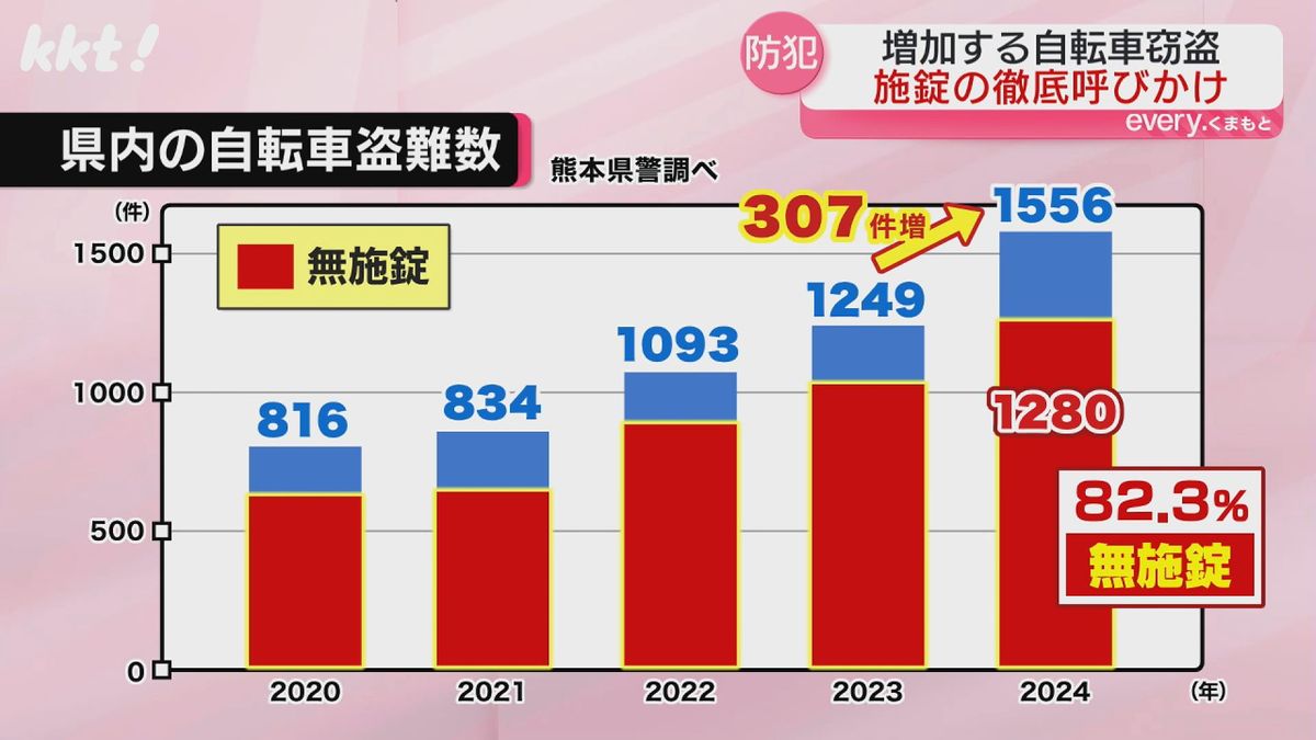 盗まれた自転車の8割超が無施錠