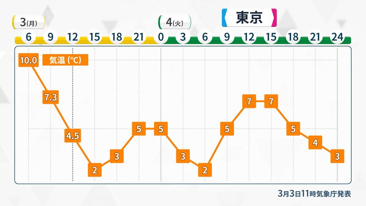 関東は“初夏から真冬”に気温激変　午後はさらに気温下がり凍える寒さ