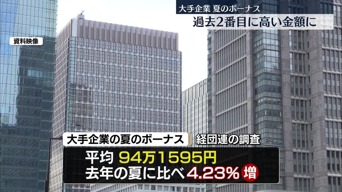 大手企業夏のボーナス　平均94万円…過去2番目に高い金額に　経団連