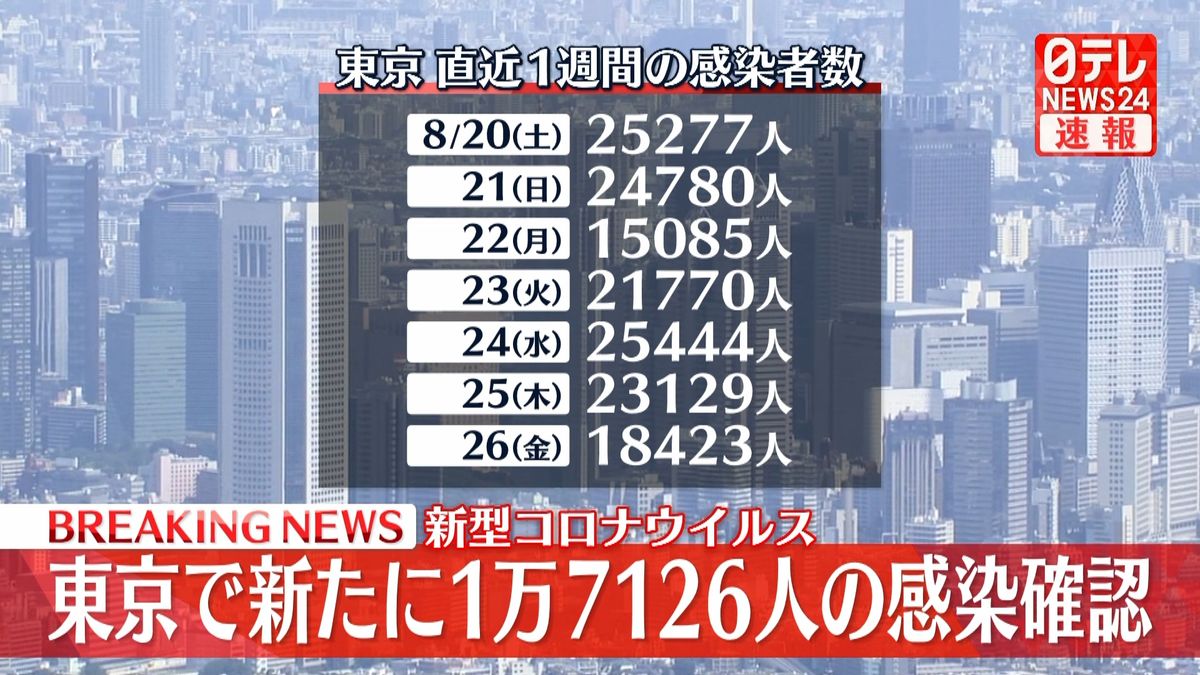 新型コロナ　東京で新たに1万7126人感染