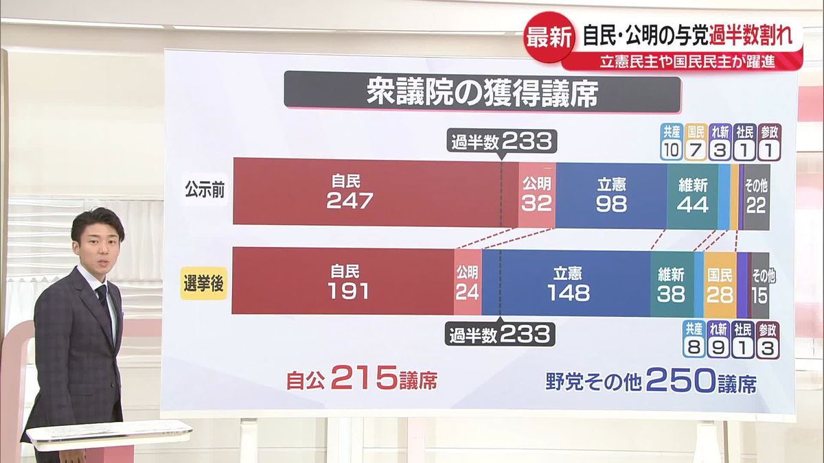 【解説】自民大敗で…今後の石破政権は“綱渡り”　首相指名選挙へ野党との連携は？