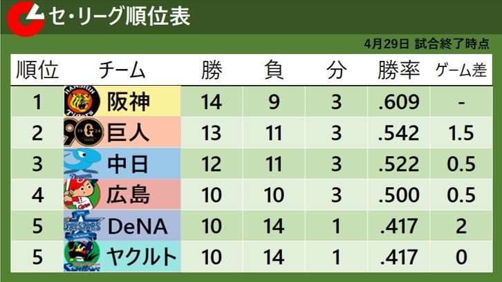 【セ・リーグ順位表】2位巨人は今季ワースト9失点で完敗　首位阪神とゲーム差は「1.5」に広がる　3位中日は11得点の猛攻で再び貯金生活