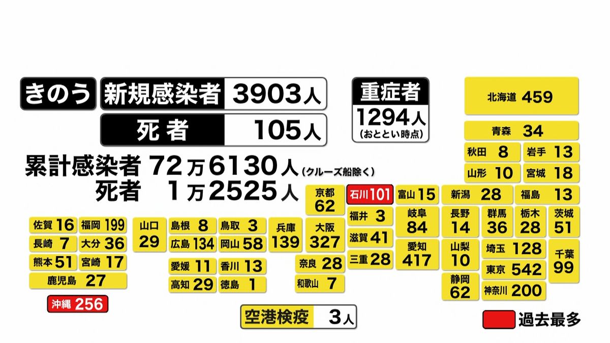 全国で３９０３人感染　１０５人の死亡確認