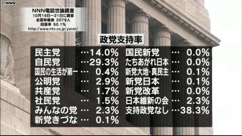 内閣支持率、過去最低に　６割超が不支持