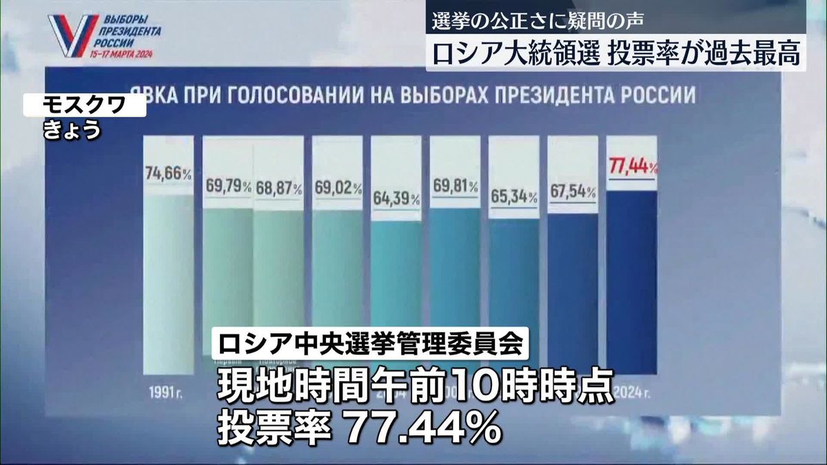 ロシア大統領選、投票率77％超で過去最高　プーチン氏の当選確実