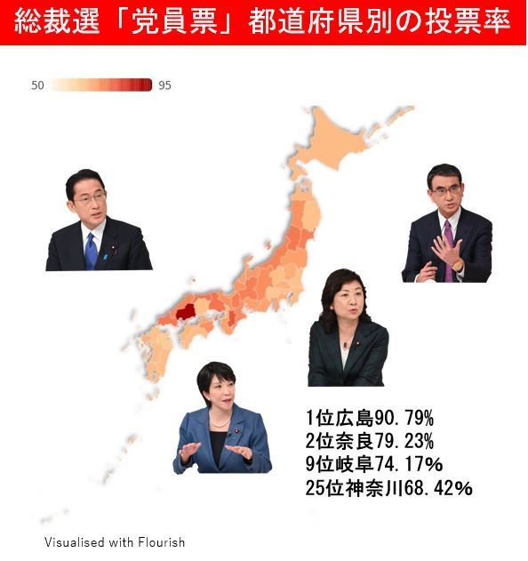 総裁選の投票率　新総裁の地元広島が日本一