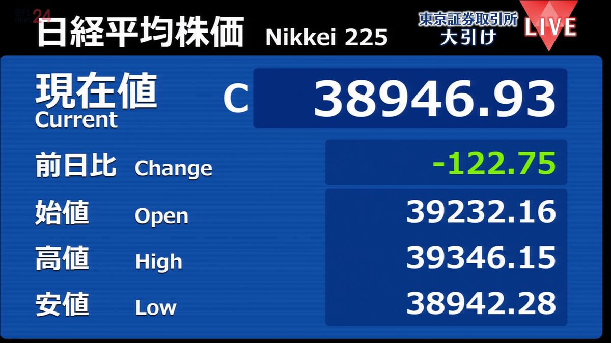 日経平均122円安　終値3万8946円