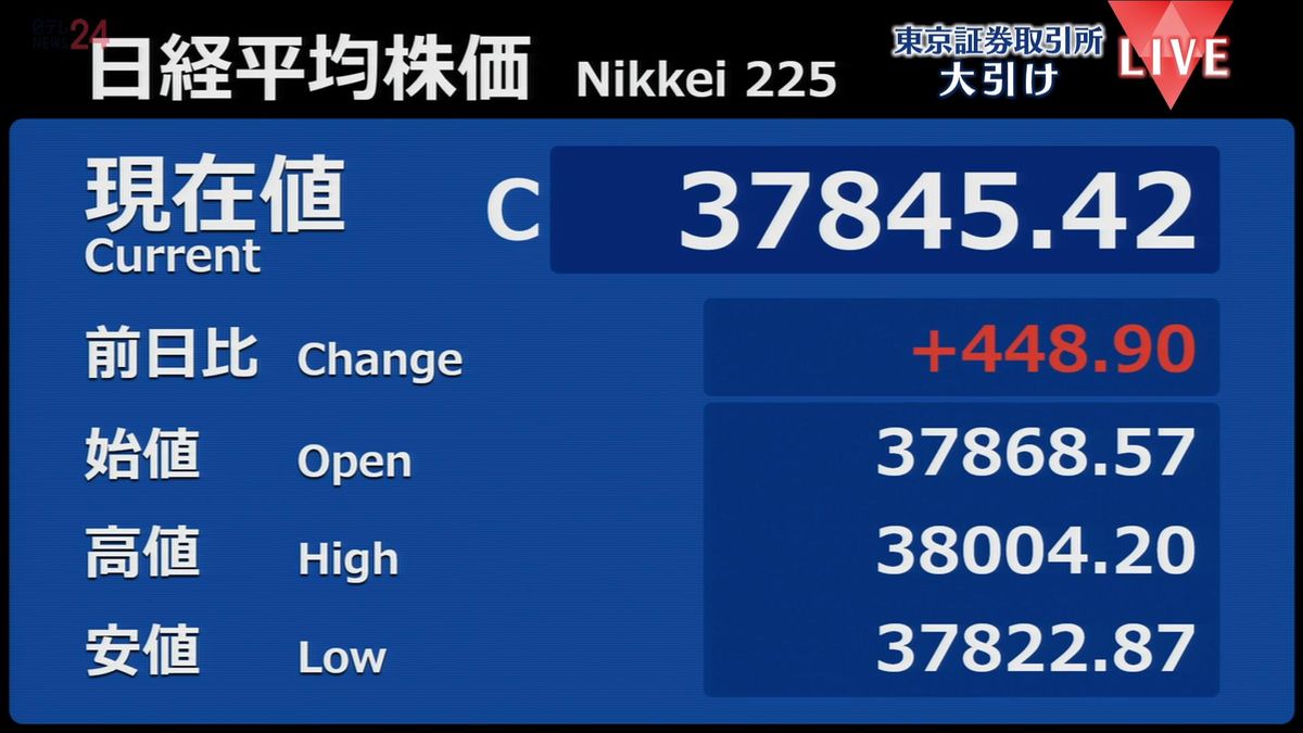 日経平均448円高　終値3万7845円