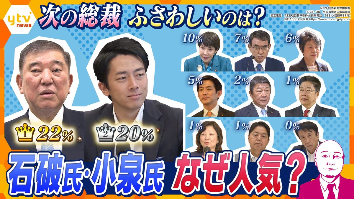 【独自解説】石破茂氏・小泉進次郎氏の国民人気が高いワケは“地方行脚”と“貸し借り文化”？自民党内からは不安の声も、『地方票』が集まる可能性　一方、“地方のドン”たちは党に対する不満も…